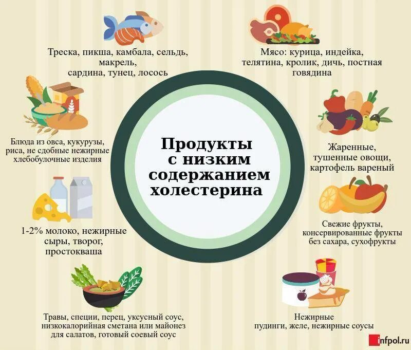 Продукты снижающие уровень холестерина. Как снизиттхолестирин. Продукты снижающие холестерин. Как прнизитьхолестерин. КПК снищить холестерин.