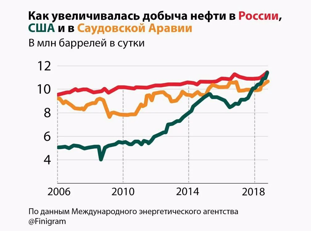 Нефть сколько добывается. Добыча нефти в России в баррелях. Добыча нефти в России в сутки в баррелях. Сколько нефти добывает Россия. Суточная добыча нефти в России.