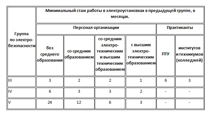 Требования к персоналу с 3 группой по электробезопасности. Сроки присвоения групп по электробезопасности таблица. Порядок присвоения 2 группы по электробезопасности. Срок между 2 и 3 группой по электробезопасности.