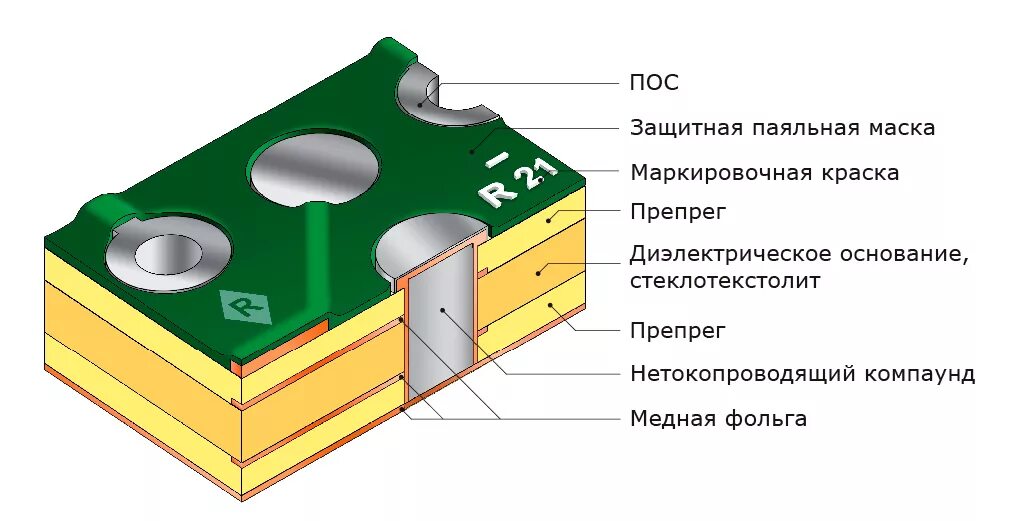 Меднение переходных отверстий печатных плат. Переходное отверстие печатной платы это. Металлизация отверстий печатных плат. Дефект металлизация монтажных отверстий печатной платы. Металлизация отверстий