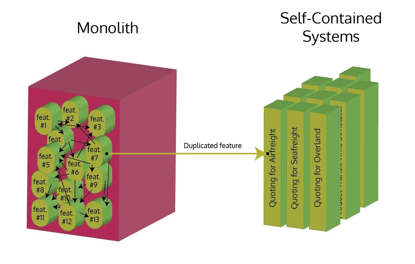 Self contained. Microservices vs Monolith. Монолит vs микросервисы. Как выглядит система SCS.