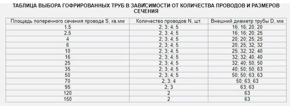 Подбор гофры. Диаметр гофры для кабеля таблица. Таблица выбора стальных труб для прокладки кабеля. Диаметр гофры для кабеля 2х2.5. Диаметр ПНД гофры для кабеля таблица.