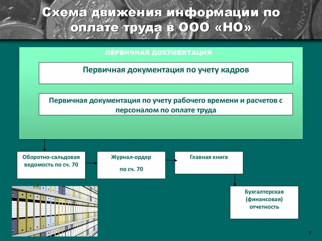 Учет расчетов с персоналом организации. Схема учета труда и заработной платы. Первичные документы по оплате труда. Документальное оформление оплаты труда. Документооборот по оплате труда в организации.