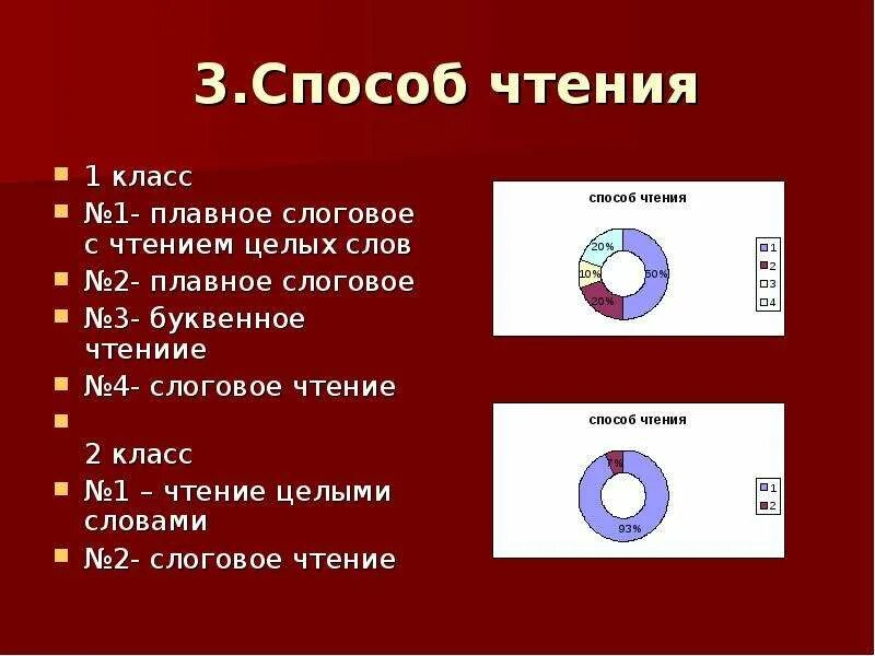 Прочитать какой способ. Способы чтения. Способ чтения слоговой целыми словами. Способы чтения в начальной школе. Плавное слоговое чтение 1 класс.