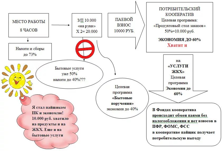 Какой налог на пай. Потребительский кооператив схема. Производственный кооператив схема. Схема работы потребительского кооператива. Схемы оптимизации налогов.