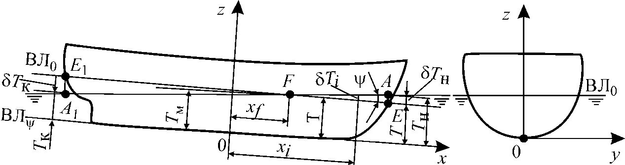 Посадка судна. Посадка судна. Посадка судна. Плоскости и оси судна. Что называется посадкой судна.
