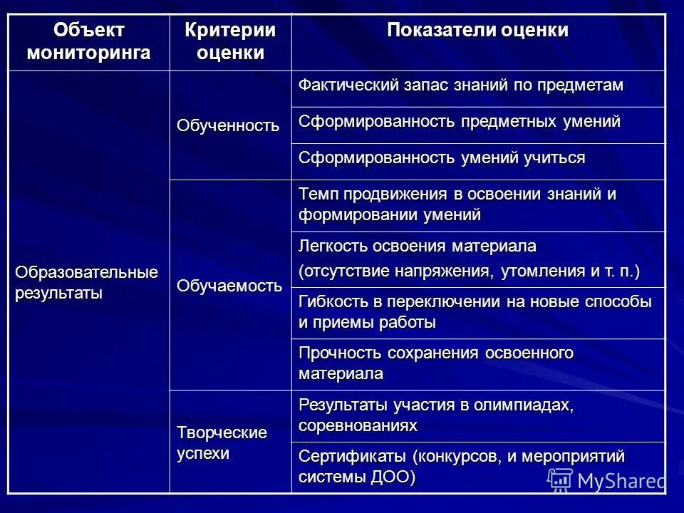 Критерии мониторинга образования. Критерии сайта образовательного учреждения. Вариант критерия мониторинга. Критерии мониторинга образования. Критерии эффективности права.