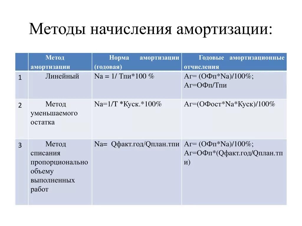 Способы вычисления амортизации. Методы подсчета амортизации. Способы расчета амортизации основных средств. Амортизация методы расчета амортизации. Формулы способов начисления амортизации