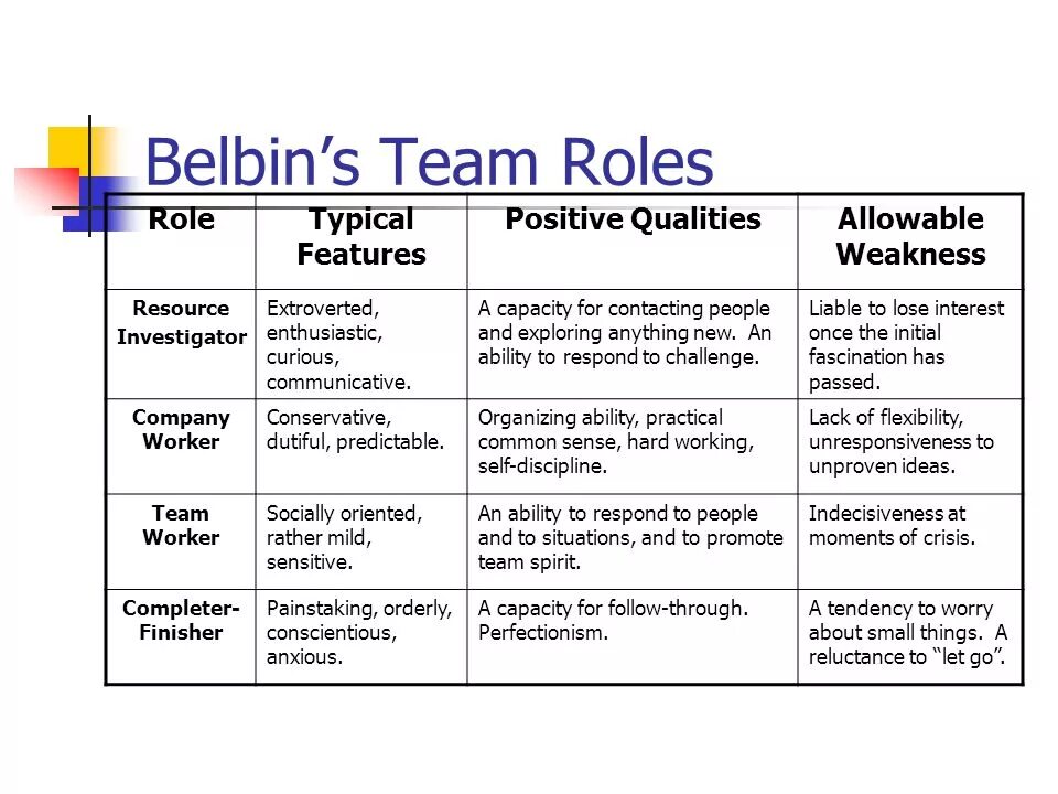 Belbin Team roles. Модель Белбина. Теория Белбина. Belbin model. Team roles