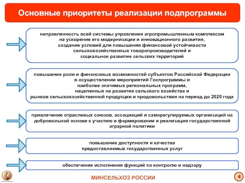 Государственная Аграрная политика. Приоритетные направления развития сельского хозяйства. Приоритетные направления России. Приоритетные направления политики РФ. Приоритетные направления сельского хозяйствах