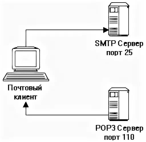 Порты почты