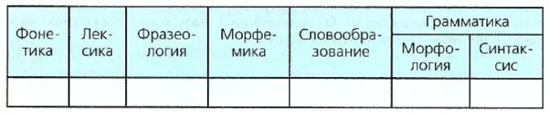 наука предмет изучения таблица биология. рассмотрите таблицу заполните ее примерами из данных ниже расскажите. биология как наука таблица. разделы науки о языке таблица 5 класс русский язык. разделы науки о языке таблица.