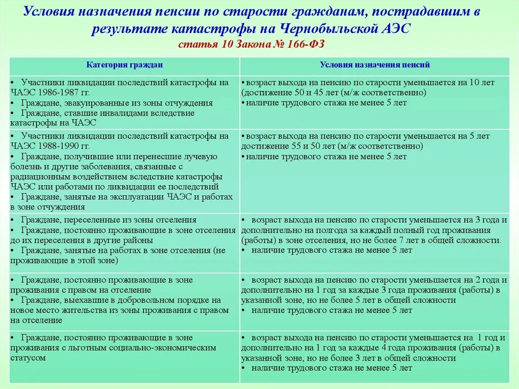 Пенсия на зоне. Пенсия в Чернобыльской зоне. Льготная пенсия для Чернобыльской зоны. Возраст выхода на пенсию в Чернобыльской зоне. Пенсия по ЧАЭС из зоны отселения.