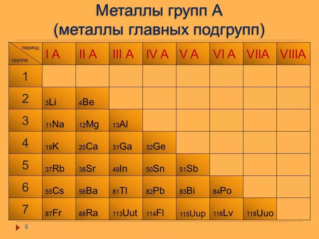 Металл 11 группы. Таблица Менделеева металлы и неметаллы. Элементы металлы в таблице Менделеева. Металлы и неметаллы в таблице Менделеева таблица. Все металлы в химии таблица.