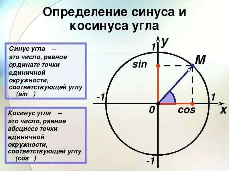 Синус что это. Определение синуса косинуса и тангенса угла. определение синуса угла на единичной окружности. понятие синуса и косинуса на единичной окружности. определение синуса косинуса тангенса.