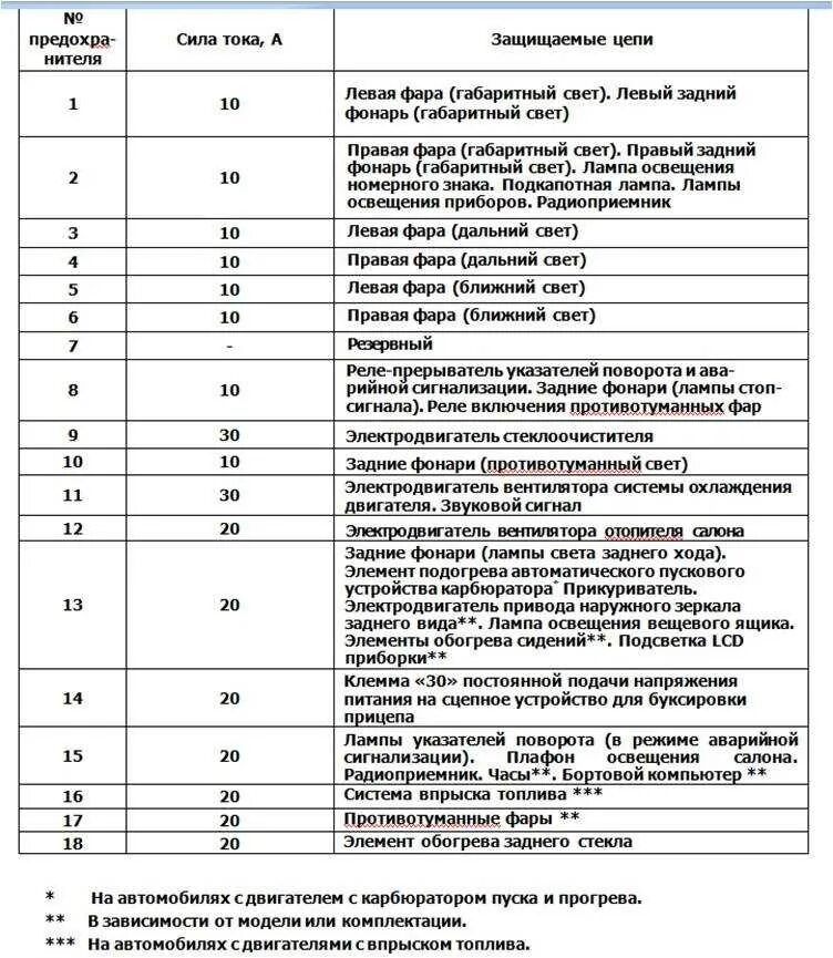 Предохранитель заднего хода газель. Предохранители газель 3302 старого образца. Схема предохранителей газ 3302 406 двигатель. Блок предохранителей змз 405 евро 2. Блок предохранителей поло седан 2013 схема подсветка номера.