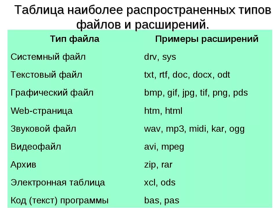 Какие расширения могут иметь графические. Тип файла и расширение таблица. Тип файлов расширение файлов таблица. Тип файла примеры расширений таблица. Таблица вид расширения Тип файла программа.