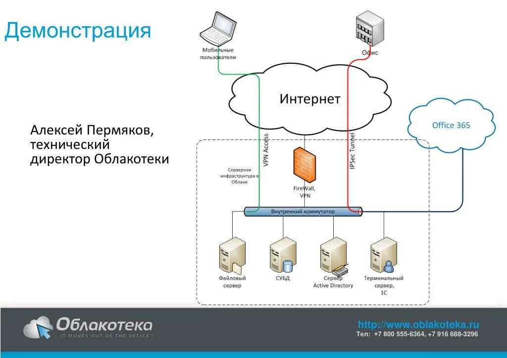 Инфраструктура пользователя. Схема it инфраструктуры. it инфраструктура компании. техническая архитектура проекта. it инфраструктура компании простая схема.