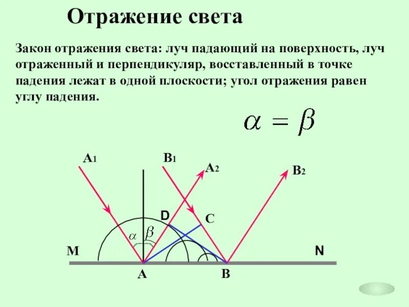 Физика угол падения равен углу отражения. Закон отражения света. Закон отражения формула. Закон отражения света физика. Формулировка отражения света