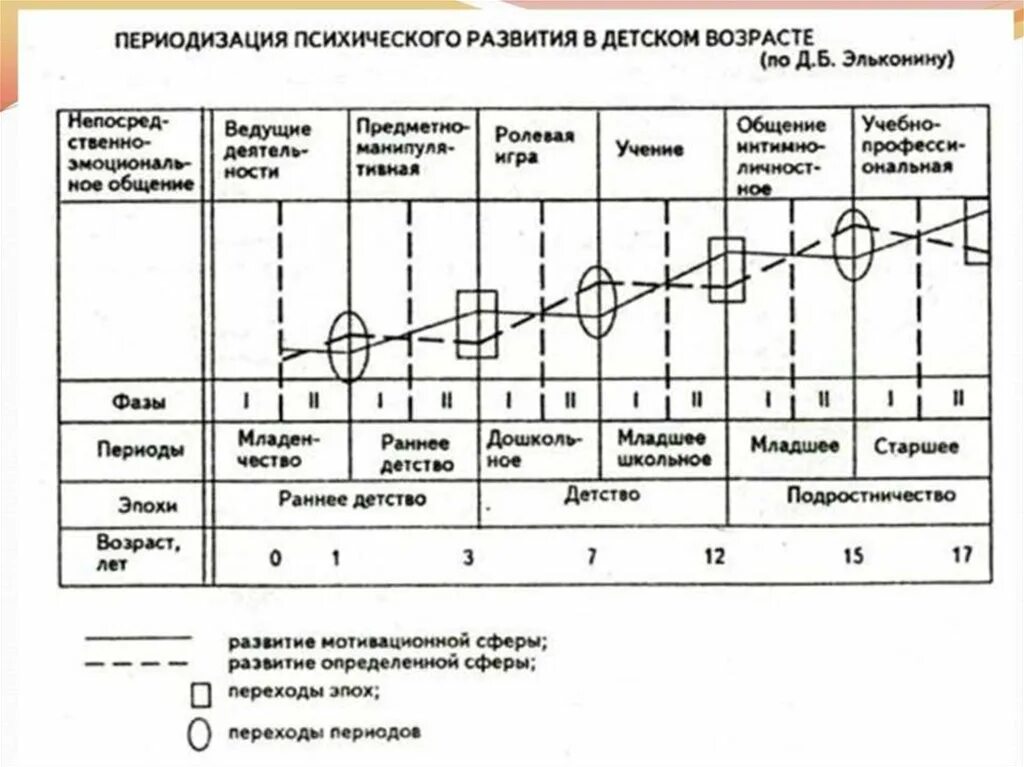 Схема периодизации Эльконина. Периодизация психологического развития детей по эльконину. Схема периодизации психического развития д. б. Эльконина. Эльконин периодизация психического развития таблица.