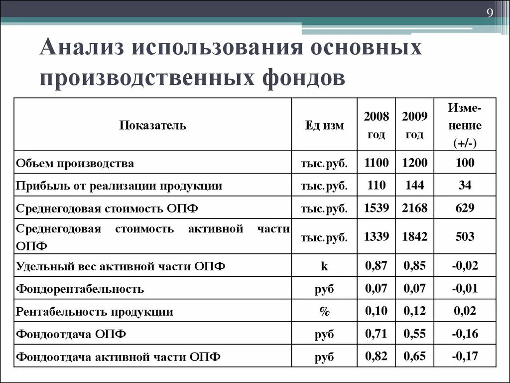 2 3 анализ использования основных. Анализы основных производственных фондов таблицы. анализ использования основных производственных фондов формулы. рассчитайте показатели использования основных фондов. анализ показателей состояния и использования основных средств.