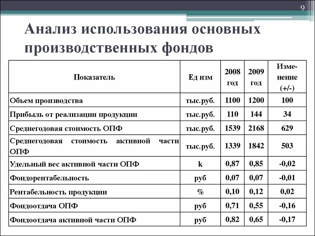 Анализ основных производственных фондов. Анализ эффективности использования основных фондов предприятия. Анализ эффективности использования основных средств таблица. Анализ использования основных производственных фондов предприятия. Использование производственных фондов характеризуют показатели