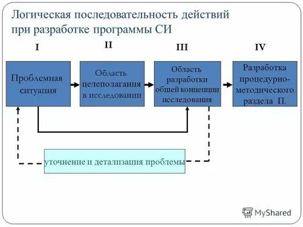 Укажите правильную очередность действий