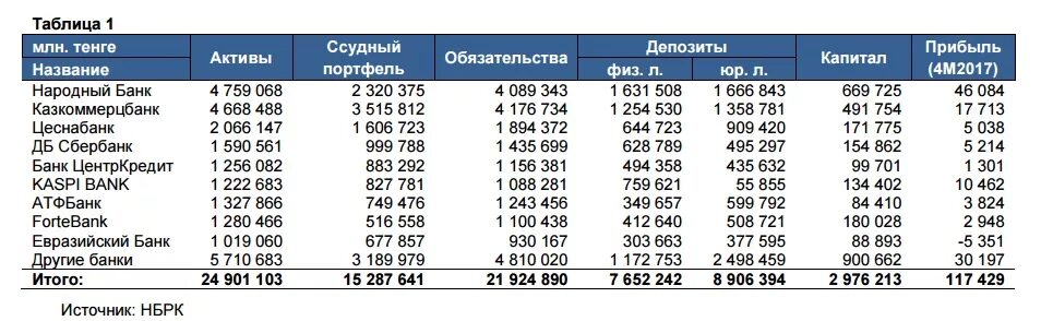 Номера банков казахстана. Народный банк рк курс валют. Статистика народного банка. Валюта казахстана курс. Государственные облигации казахстана доходность.