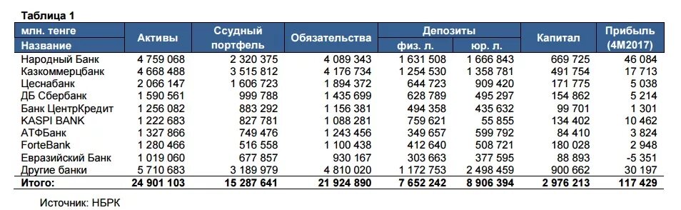 Рубль тенге халык банк. Депозит халык банк. Банк ЦЕНТРКРЕДИТ Казахстан. Банк народный кредит. Депозиты тенге.