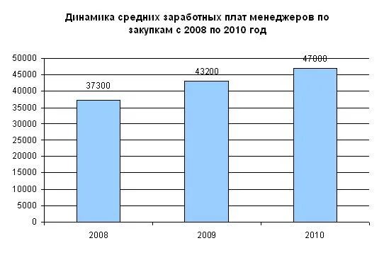Зарплата оператора. Средняя заработная плата оператор. Средняя зарплата оператора колл центра севастополь. Среднемесячная заработная плата по россии в 2020. Зарплата оператора.