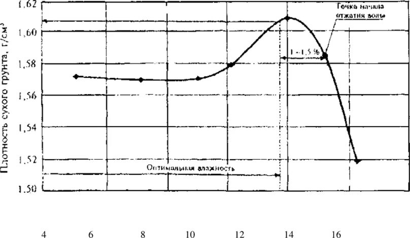 Определение максимальной плотности. График зависимости плотности грунта от влажности. Построение линии нулевого содержания воздуха грунта. Максимальная плотность при оптимальной влажности. График максимальной плотности.