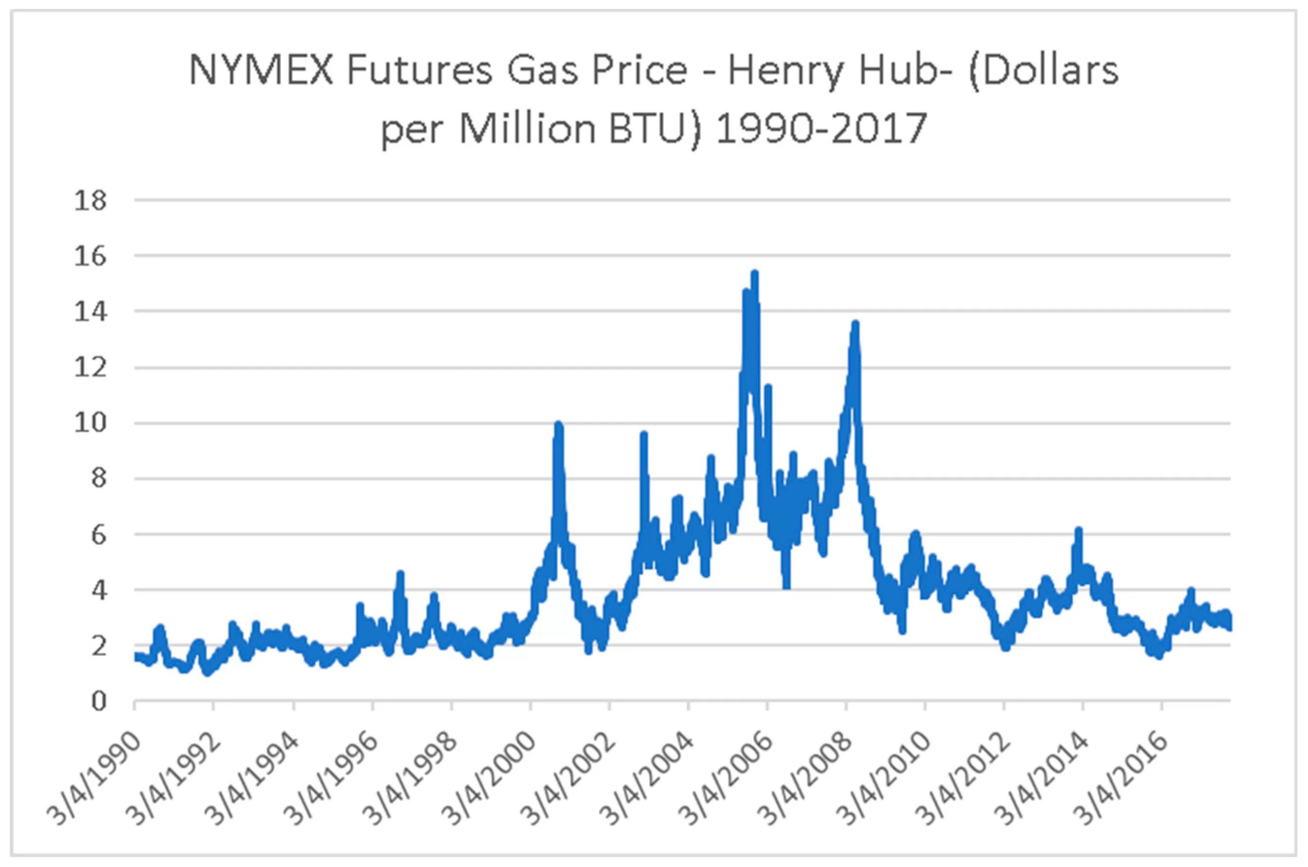 Цена на газ реальное время. Henry Hub natural Gas. NYMEX Price. Газовый хаб Henry Hub. Хенри хаб динамика ценообразования США.