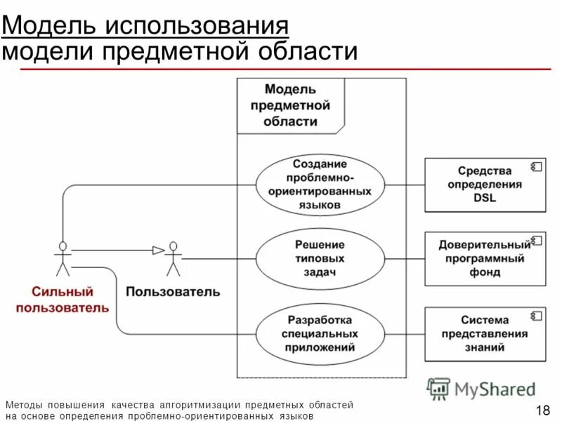 Построение содержательной модели. Этапы построения математической модели. Методологии моделирования предметной области. Построение содержательной модели. Моделирование предметной области требования уровни.