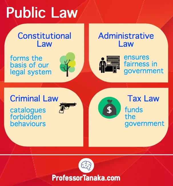 Public law is. Public law is. Public law. What is law. Civil law and public law.
