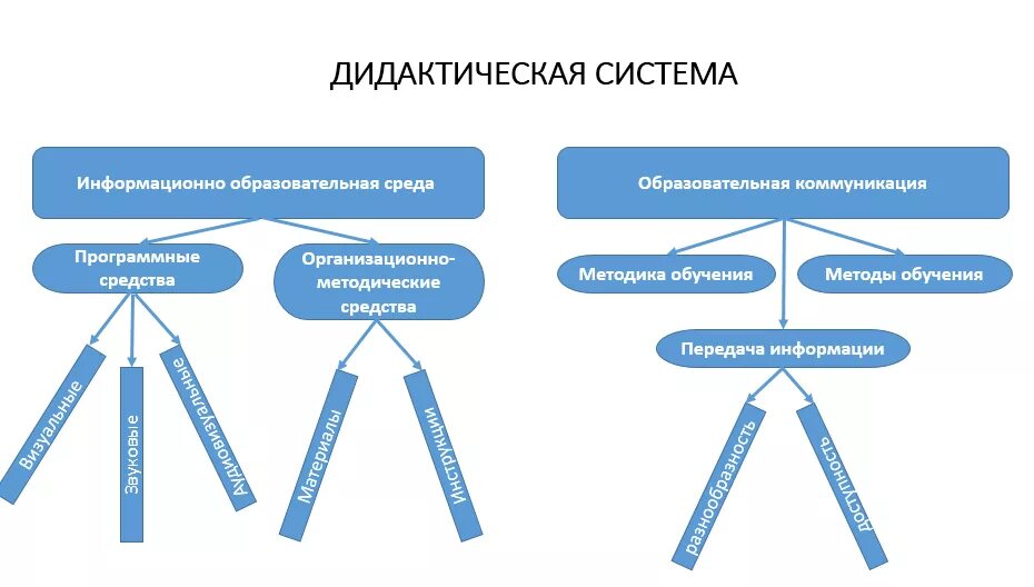 Информационно дидактическая система. Три дидактические системы. Виды дидактических систем. Схемы по дидактике. Дидактические системы и модели обучения..