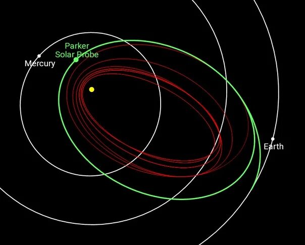 Скорость зонда. Паркер зонд Траектория. Орбита зонда Паркер. Солнечный зонд Паркер Траектория. Космический аппарат Паркер.