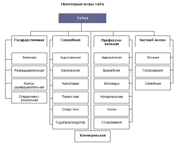 Тайны информации в рф. Понятие служебной тайны и её защита. Виды служебной тайны и их характеристика. Государственная тайна виды. Примеры служебной тайны.