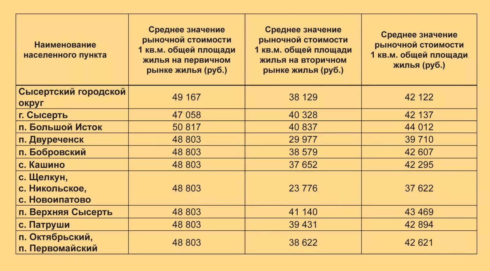 Метр квадратный при расселении. Форлекс Сысерть. Численность населения Сысерти Свердловской области. Нв студия Сысерть прайс.