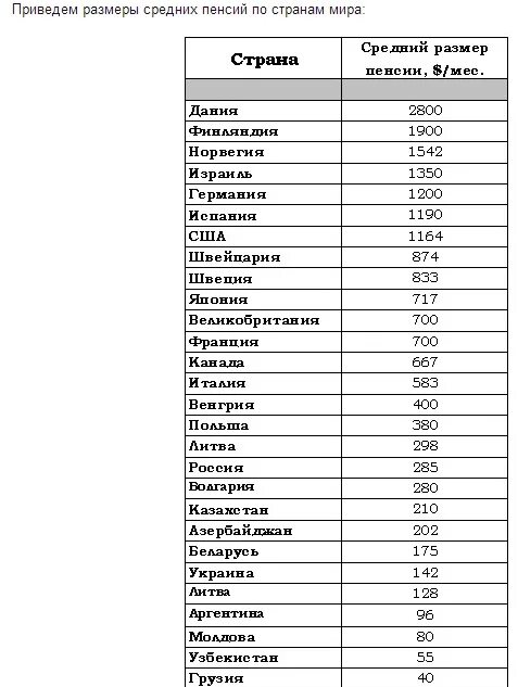 Размер пенсий в разных странах таблица. Размер пенсии в европейских странах.