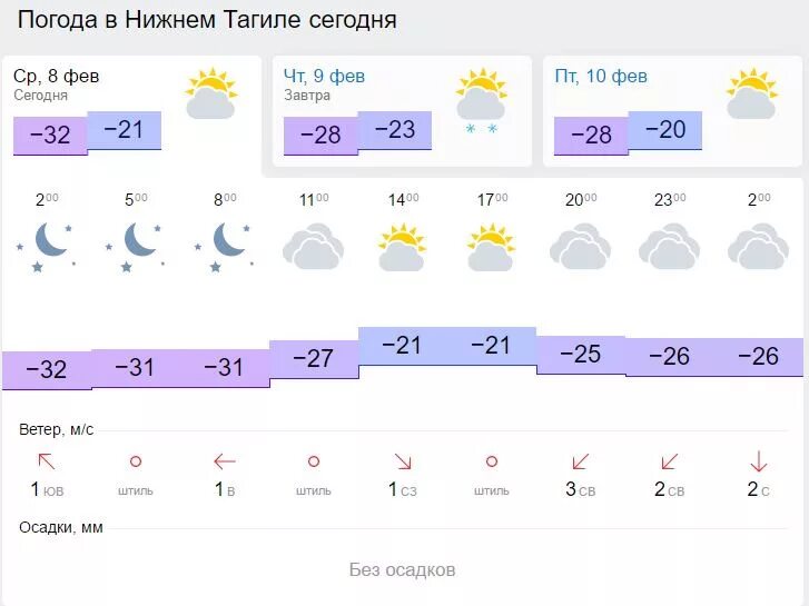 Погода нижний тагил на 10 дне