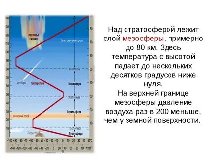 Температура стратосферы