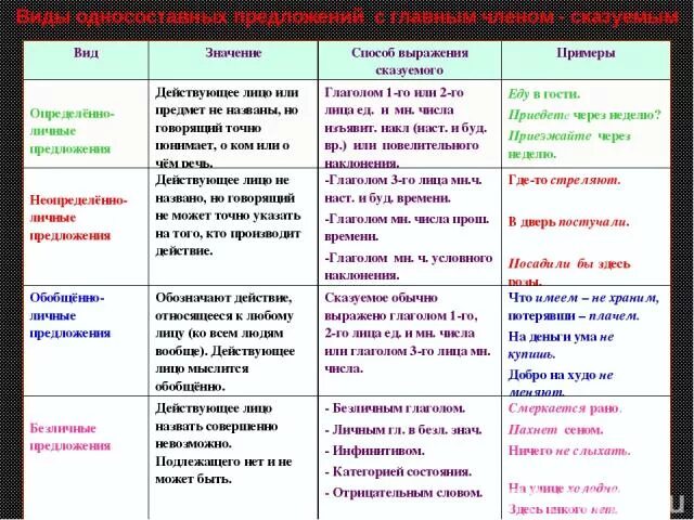 Им веришь тип односоставного предложения 11. Типы сказуемых в односоставном предложении. Типы односоставных предложений таблица с примерами. Типы односоставных предложений с главным членом-сказуемым.. Типы односоставных предложений 8 класс.