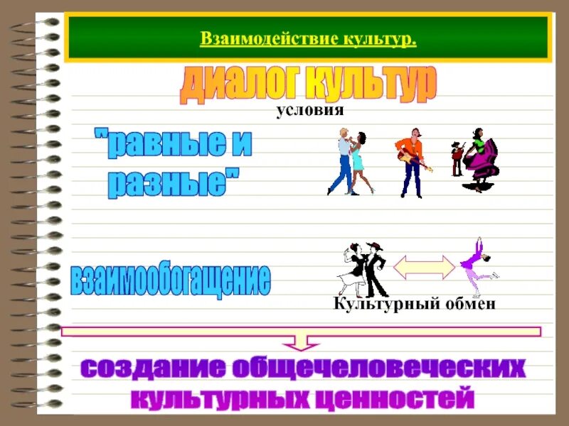 Взаимодействие культур. Диалог культур и поколений. Взаимодействие и взаимосвязь различных культур. Взаимодействие культур 5 класс. Взаимовлияние народов россии примеры