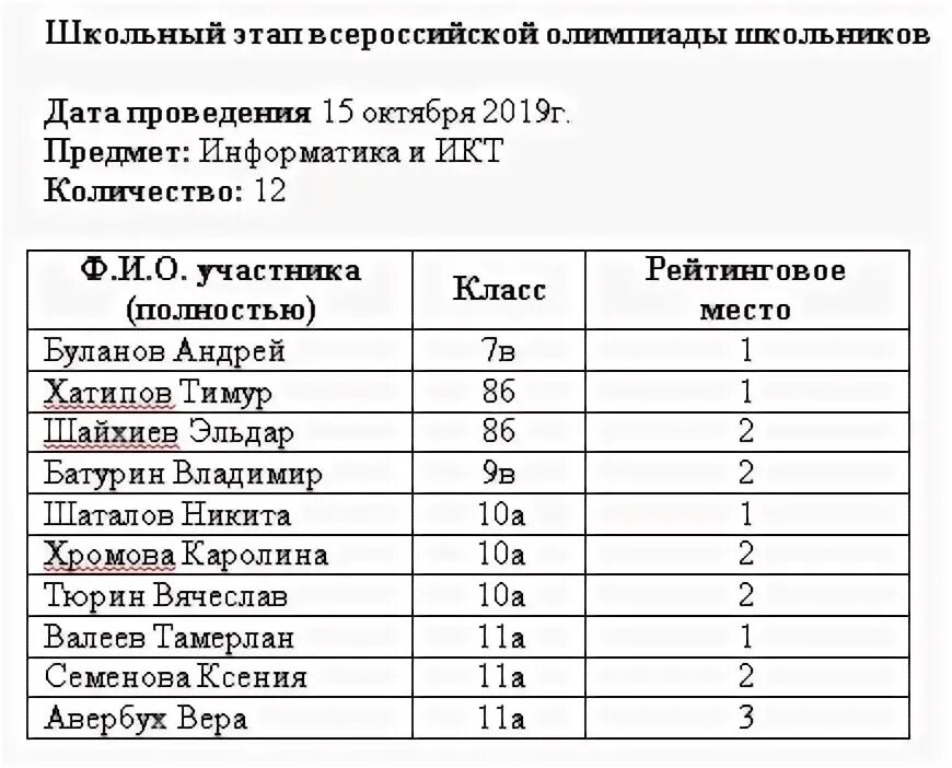 Результаты регионального этапа олимпиады по географии