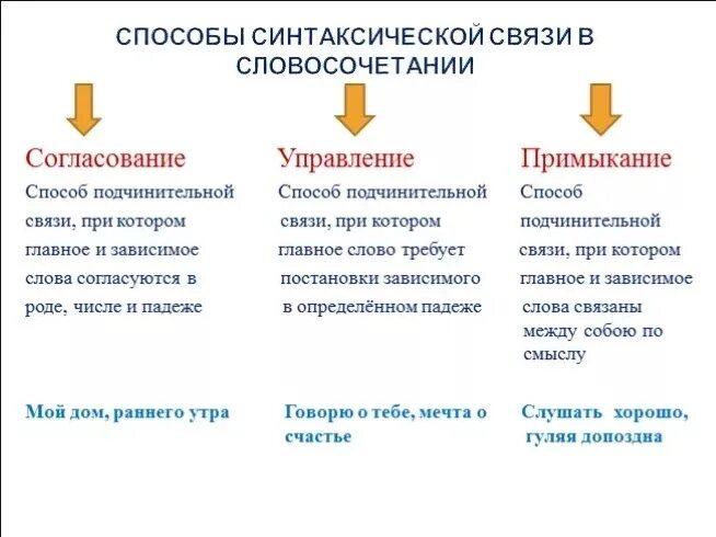 Синтаксические связи слов в словосочетаниях. Типы синтаксической связи в словосочетании. Виды синтаксической связи в словосочетаниях. Способы синтаксической связи в словосочетании