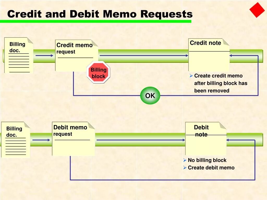 Memo схема. Credit Memo. Credit Note при возврате товара. Request Memo.