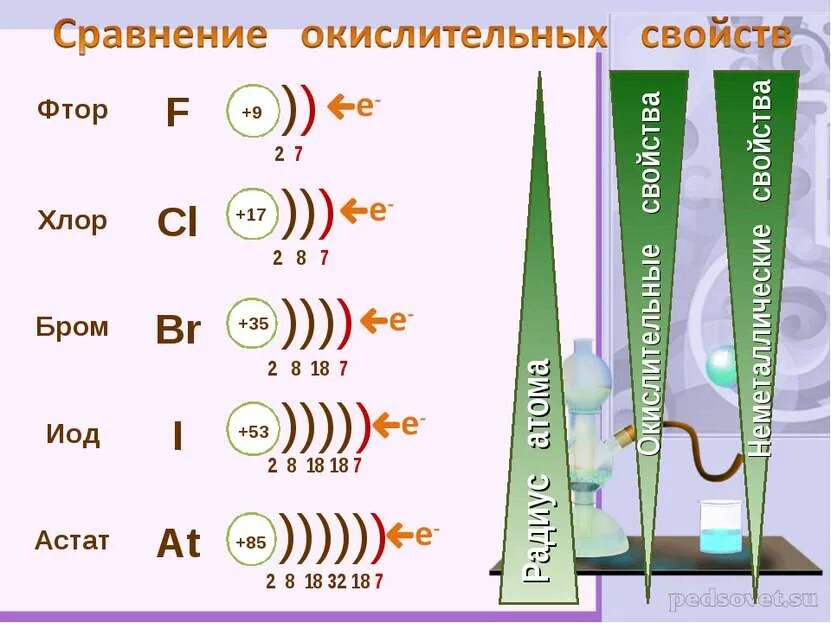 Бром йод астат. Характеристика хлора и фтора. Сравнение свойства фтора и хлора. Фтор хлор бром йод. Фтор и хлор.