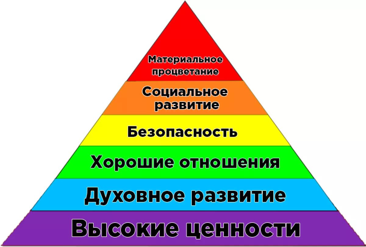 Их ценности для каждой. Пирамида жизненных ценностей Маслоу. Пирамида Маслоу 3 уровня. Пирамида Маслоу духовные потребности. Пирамида потребностей Усанина.