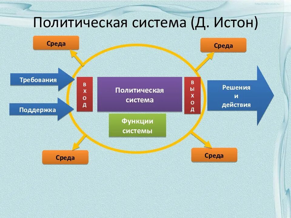 Политическая система авторы. Политическая система. д истон политическая система. схема политической системы. системный подход истона.