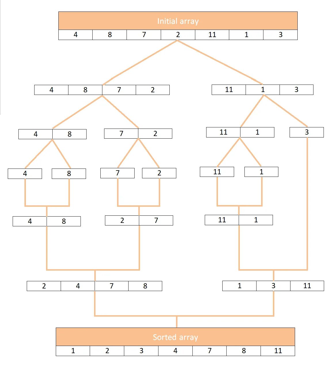 Merge python. Отсортировать массив в java sort. Сортировка в питоне. Merge sort python. Merge сортировка python.